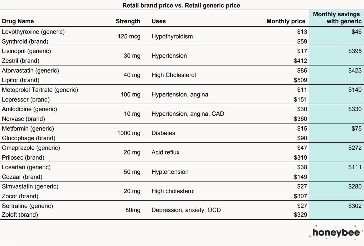 Four Ways to Save Significantly on Your Prescription Medications